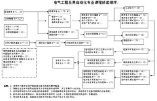 石油工程與電氣工程及其自動(dòng)化的區(qū)別